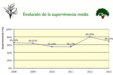 Supervivencia media / ©: WWF Supervivencia media / ©: WWF